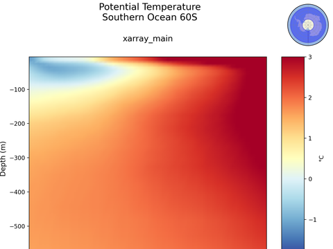 Antarctic Regions Time Series vs Depths